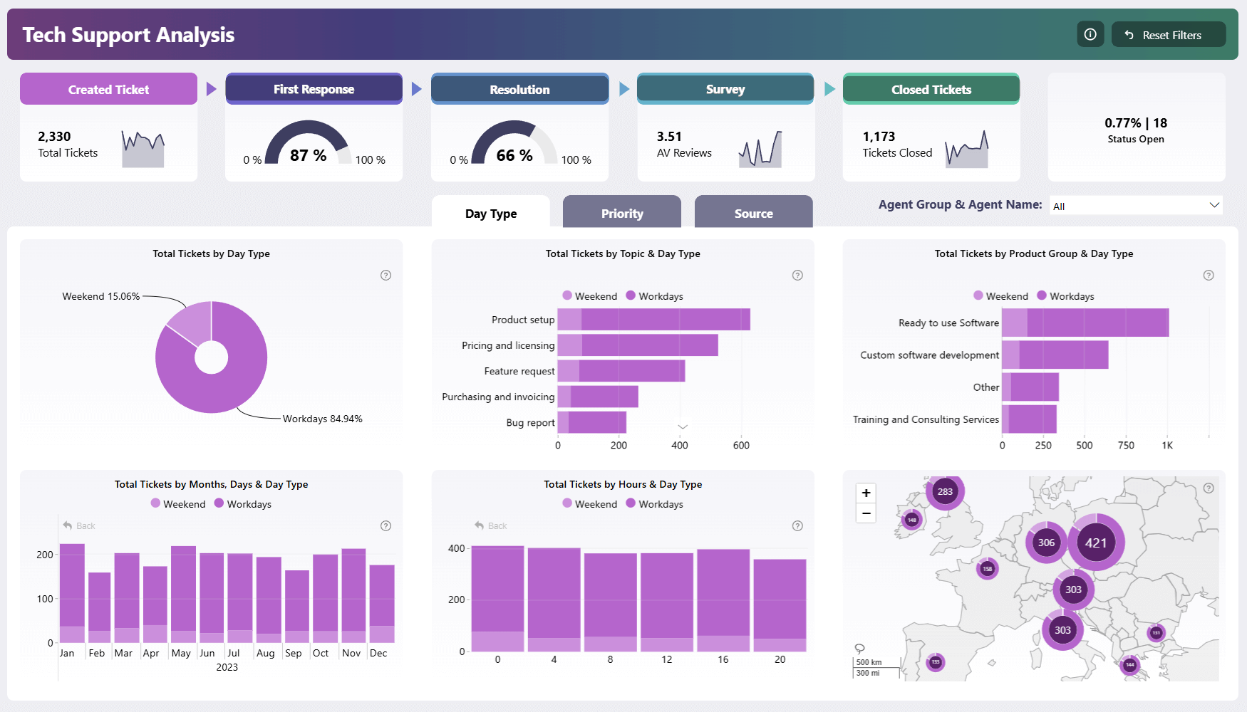 Dashboard Development