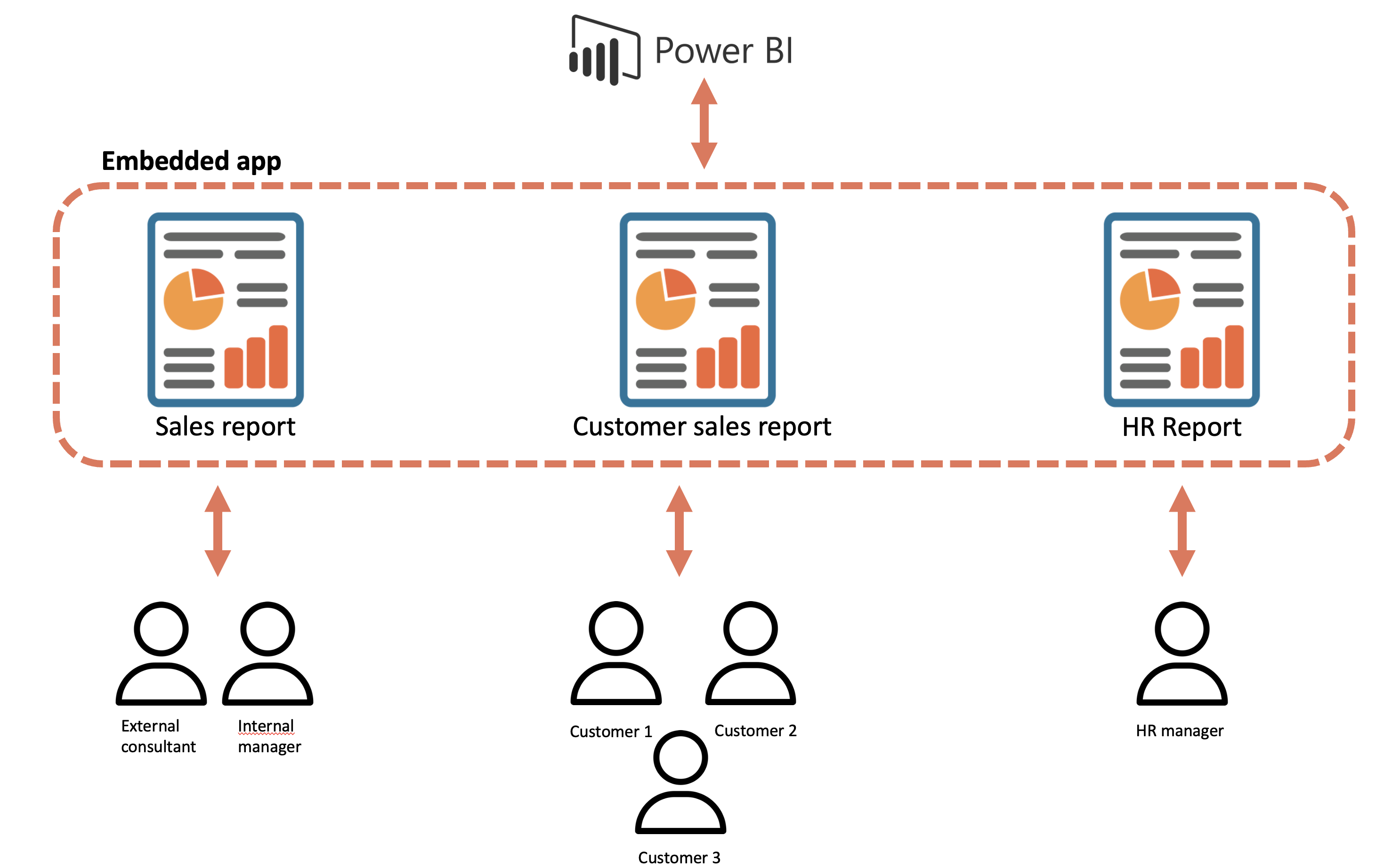Embedded Power BI